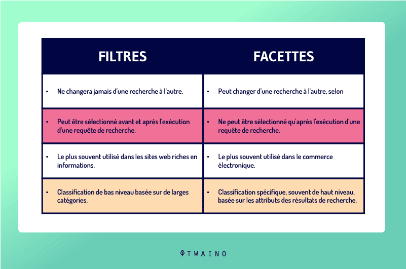 Differences entre navigation a facette et filtres 