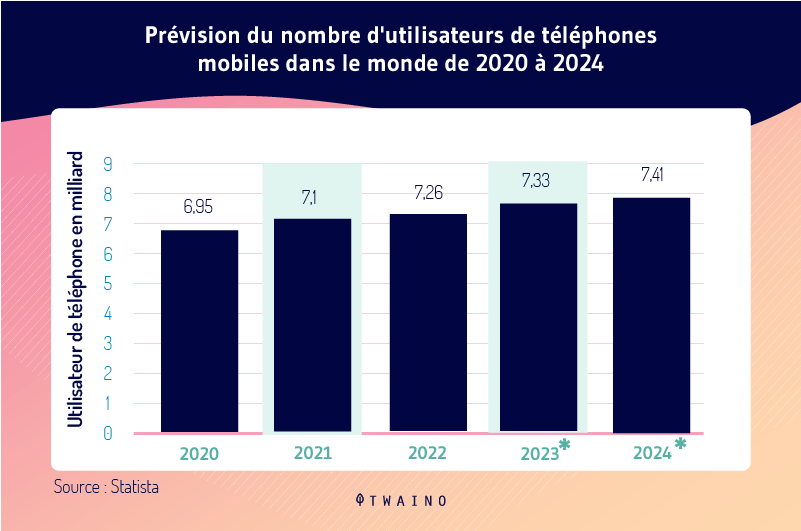 Prevision du nombre d utilisateur mobile de 2020 a 2024