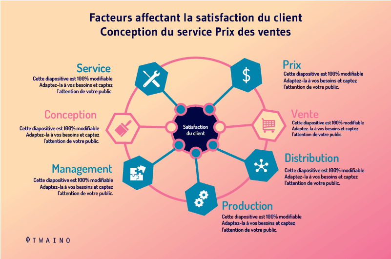 Facteurs affectant la satisfaction du client