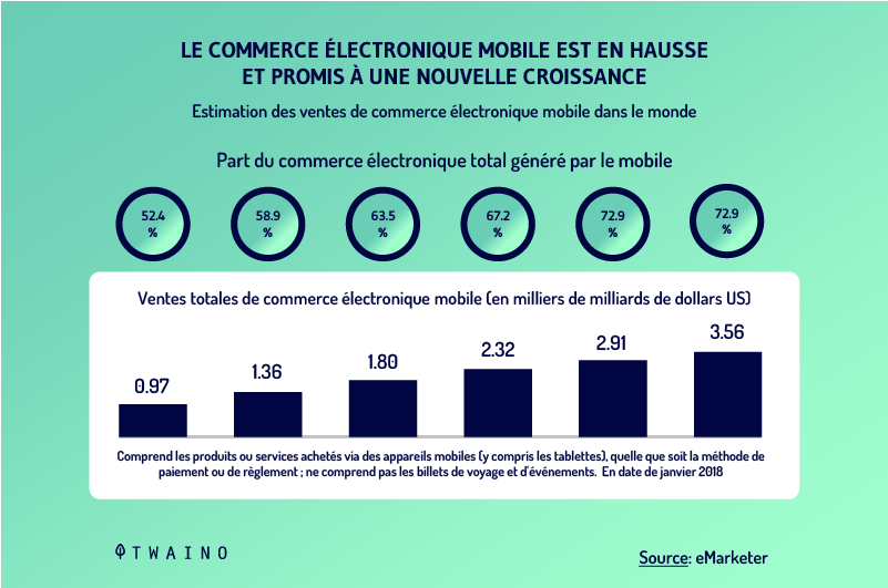 Le commerce electronique mobille est en hausse et elle se developpera davantage