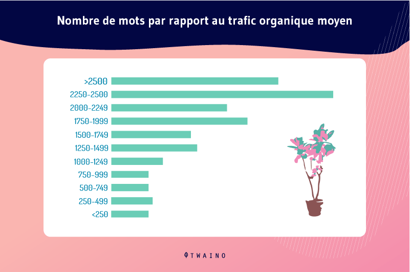 Nombre de mots par rapport au trafic organic moyen