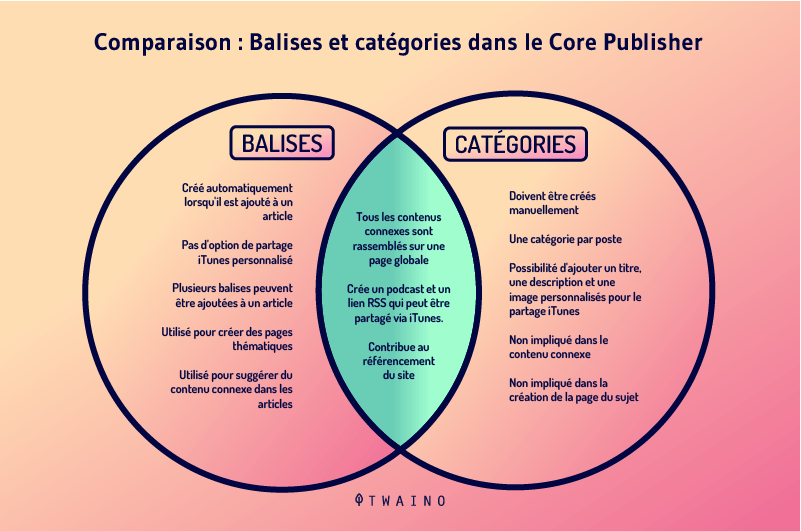 Tags vs Categorie