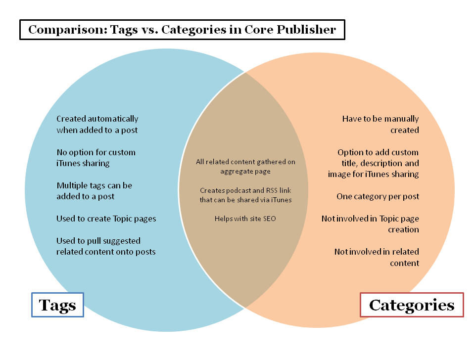 Tags vs Categorie