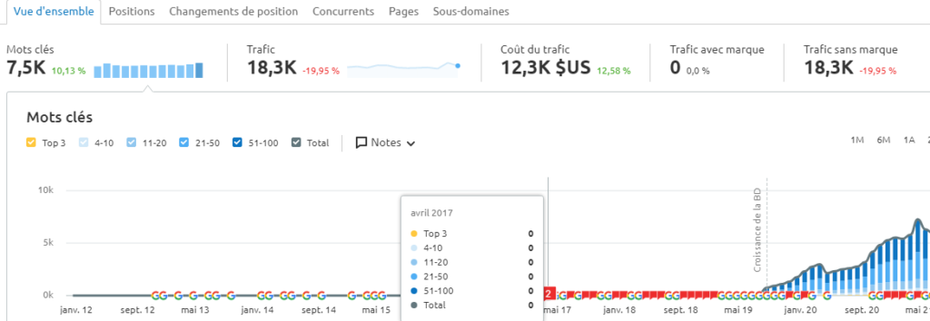  Tableau de bord de la recherche organique