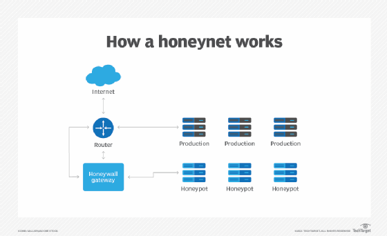 Fonctionnement Honeypot