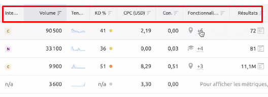  Differentes mesures de l outil Keyword Magic