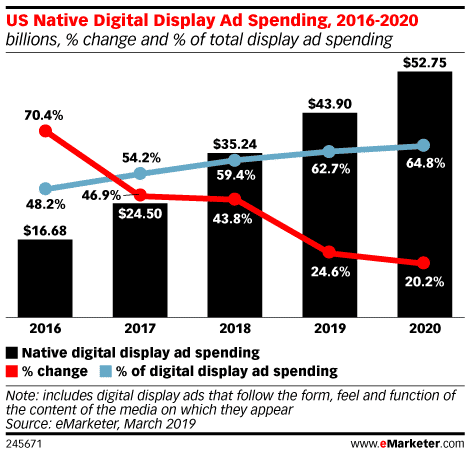 Utilisation des annonces natives aux USA de 2016 a 2020