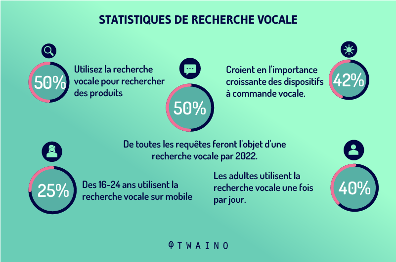 Statistiques de recherche vocale