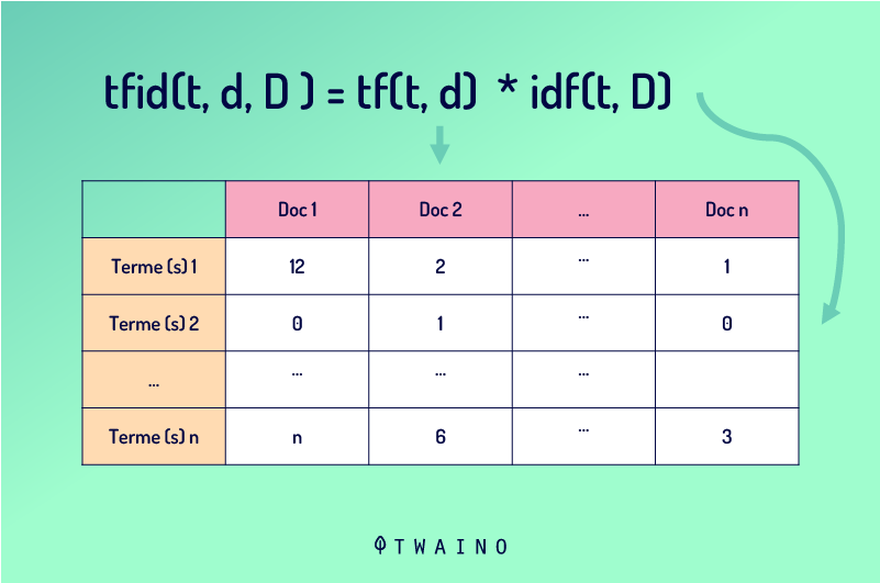 Formule tfidf