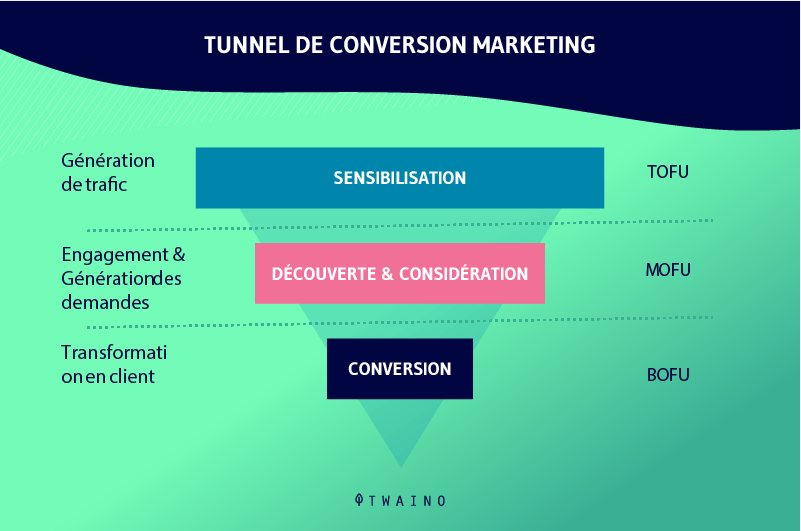 Tunnel de conversion marketing