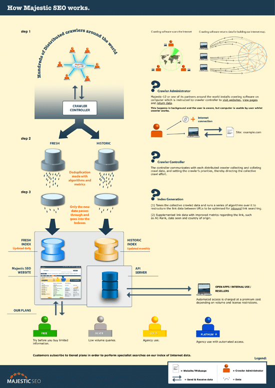 Fonctionnement du Majestic SEO