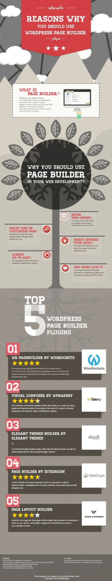 Les raisons pour lesquelles vous devez faire Usage de WordPress Page Builder