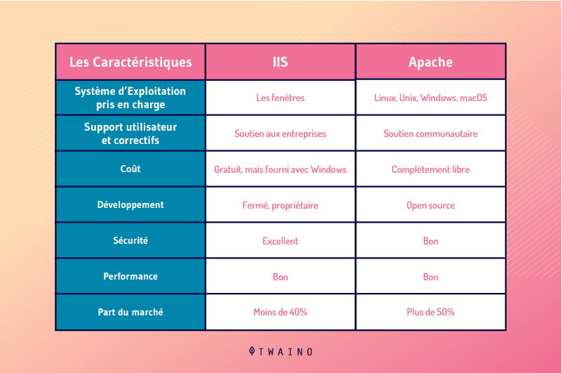 Caracteristique IIS vs Apache