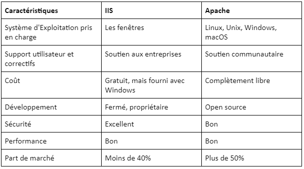  Caracteristique IIS vs Apache