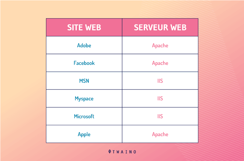 Liste de sites et leur serveur