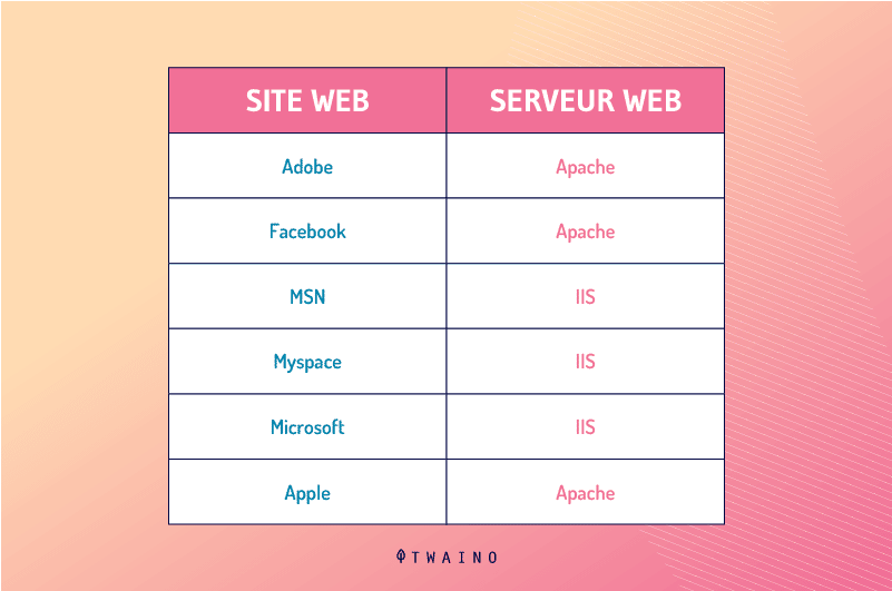  Liste de sites et leur serveur