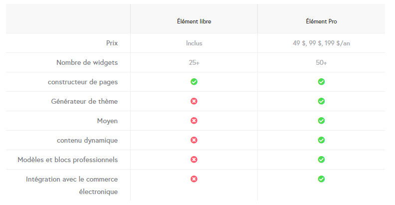 Differences entre Elementor libre et Elementor PRO