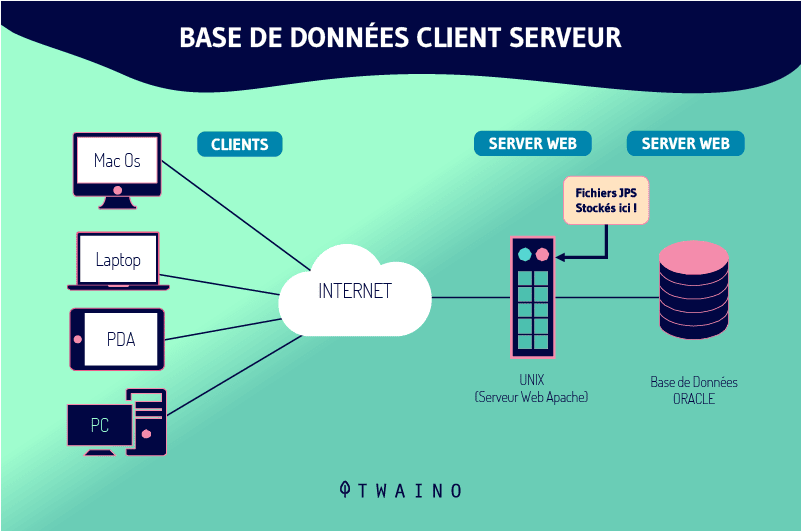 Base de donnees Client Serveur