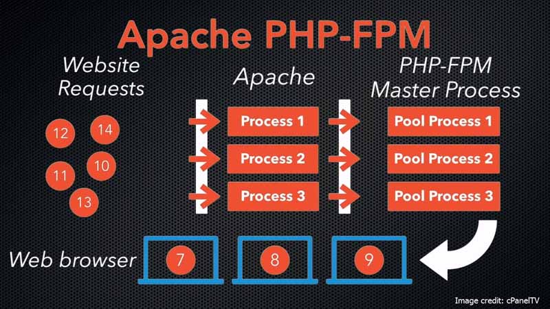Apache PHP FPM