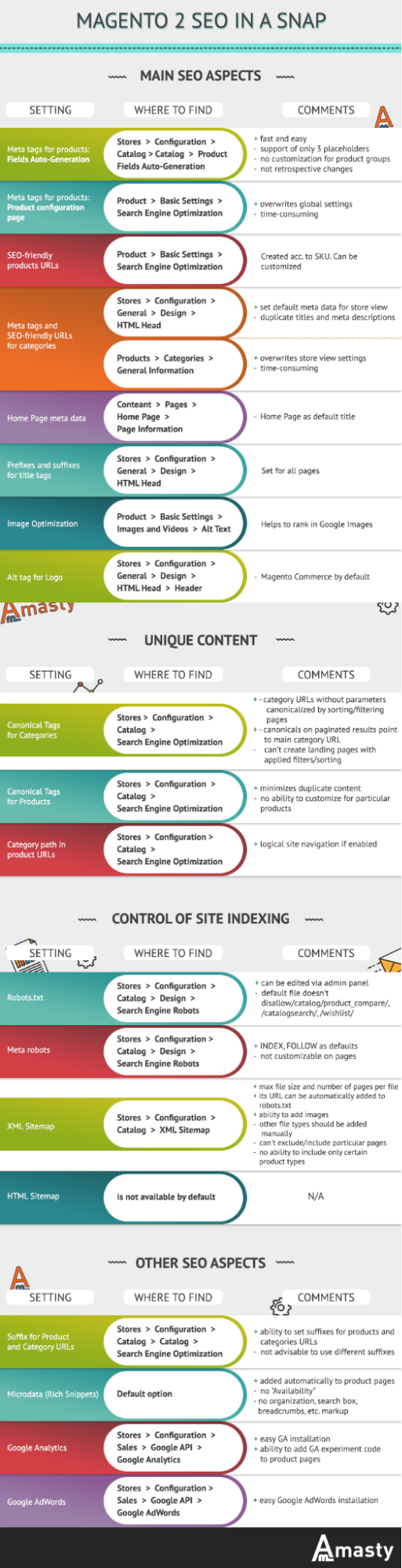 Infographie Magento