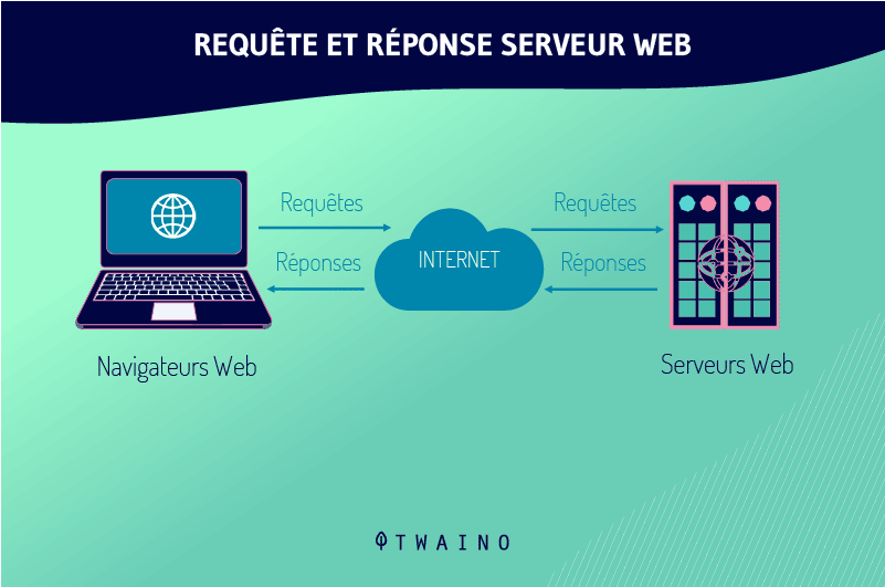 Requete et Reponse serveur web