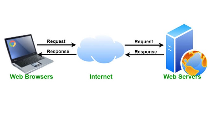 Requete et Reponse serveur web