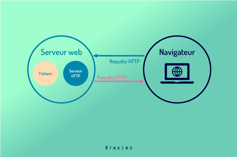 Fonctionnement d un serveur apache