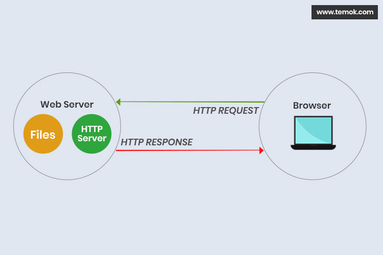 Fonctionnement d un serveur apache