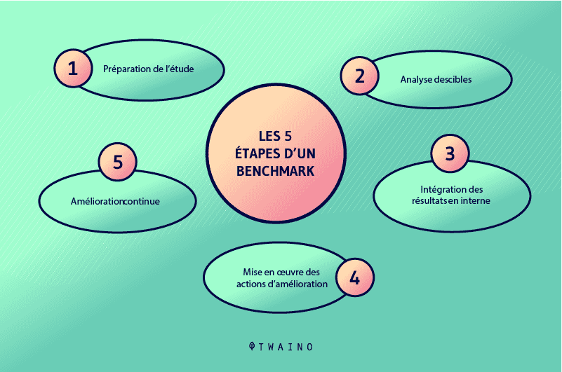 Les 5 etapes d un benchmark