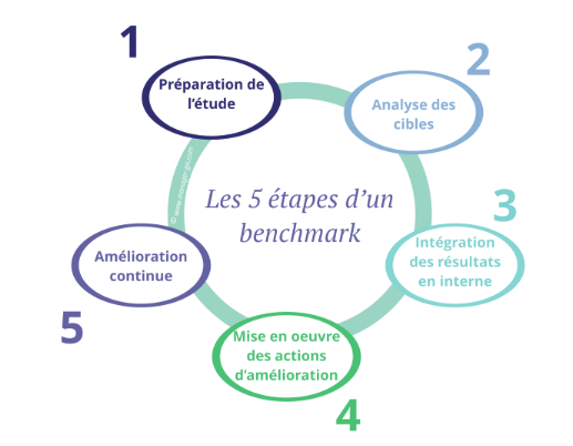 Les 5 etapes d un benchmark