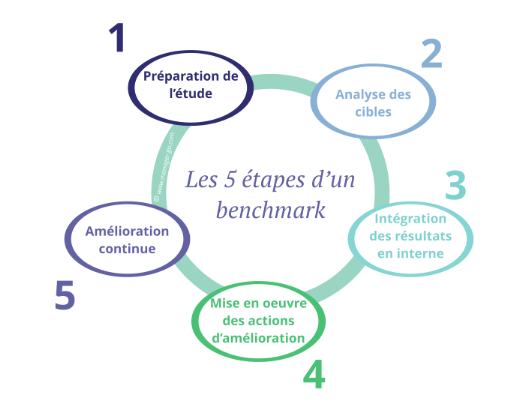  Les 5 etapes d un benchmark