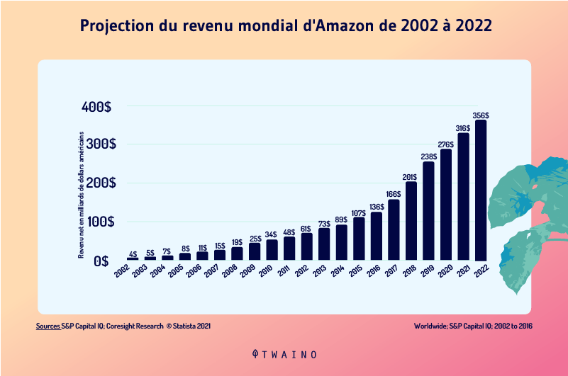 Projection du revenu mondial d Amazon de 2002 a 2022