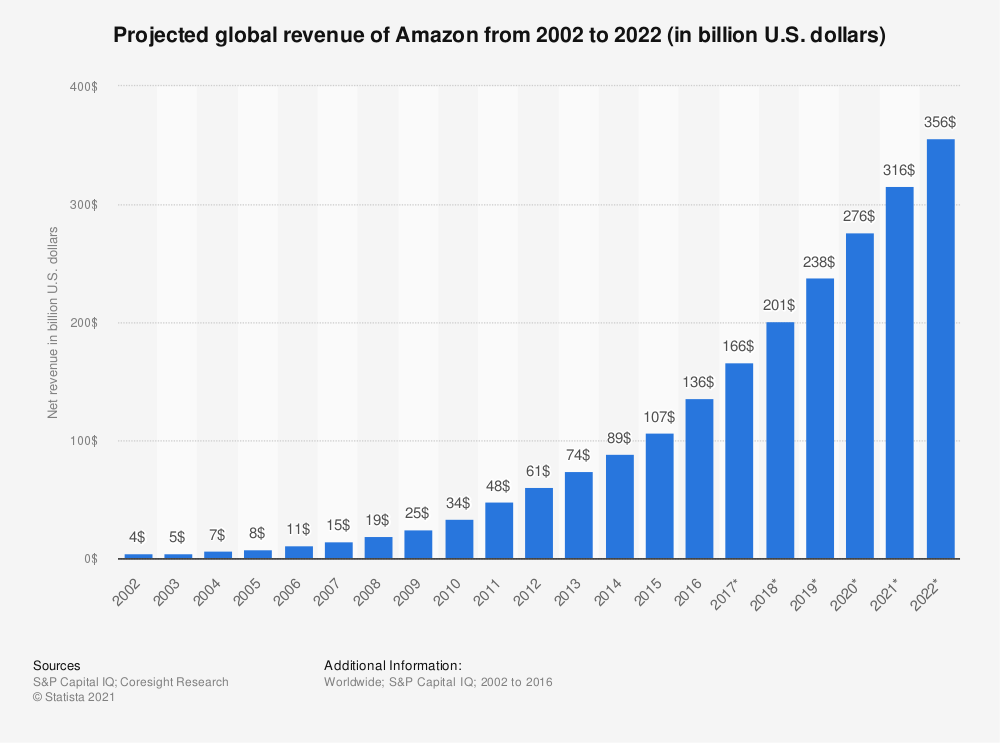 Revenue Amazon 2002 a 2022