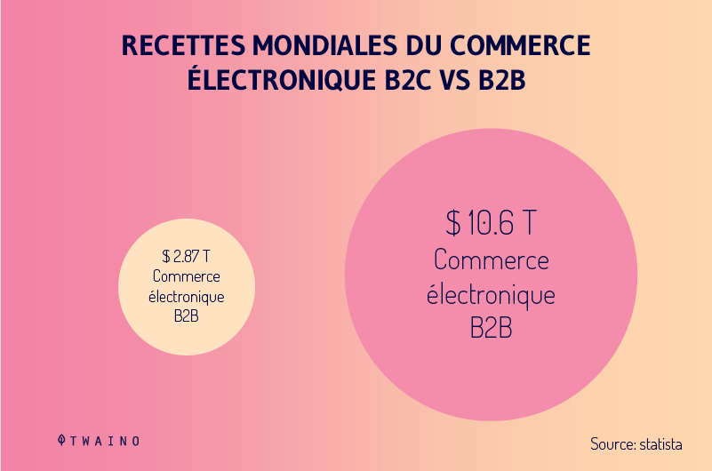 B2C activities