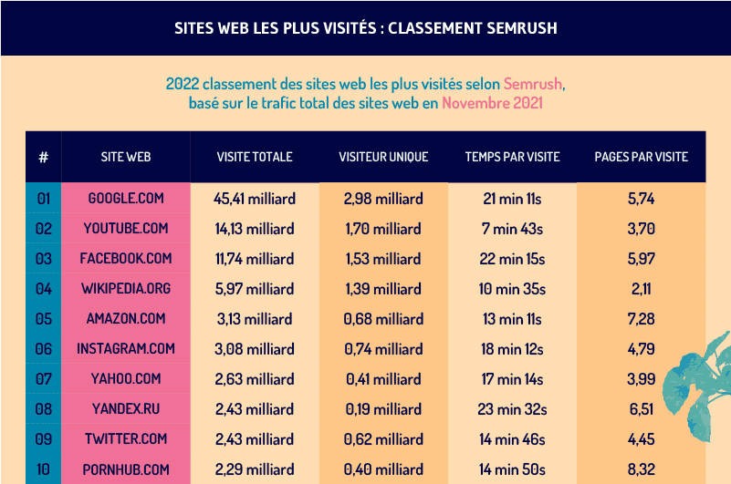 Site web les plus visité janvier 2022 1