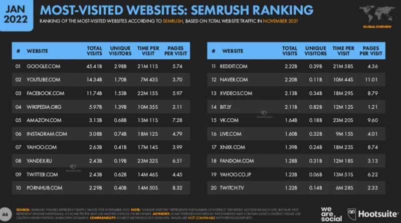 Site web les plus visité janvier 2022