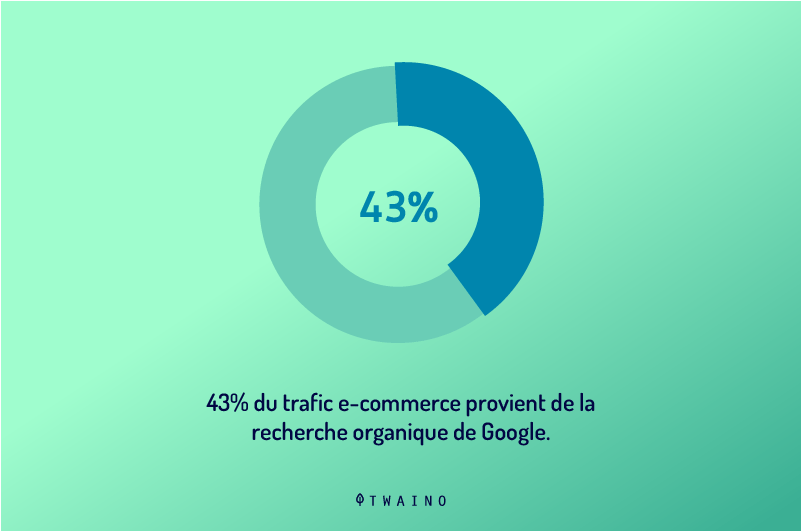 43 pour cent du traffic e commerce provient de la recherche organique