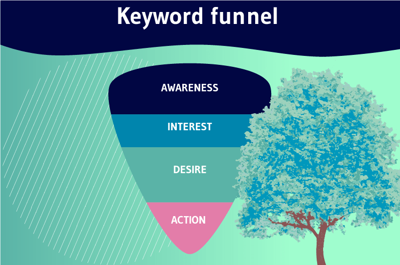 keyword funnel