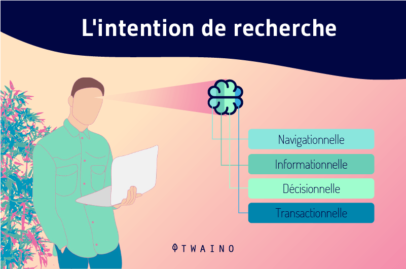 L intentioon de recherche