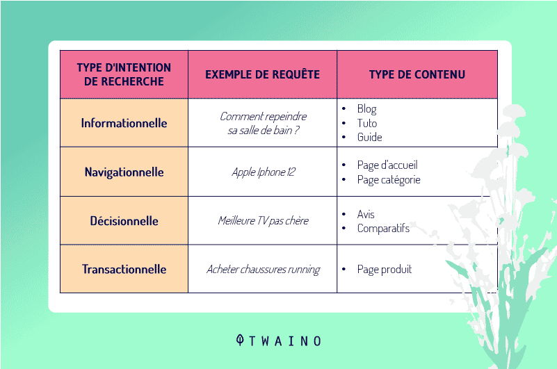 Les differents types de requetes cibles