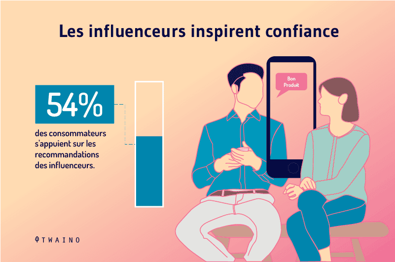 Les influenceurs inspirent confiance