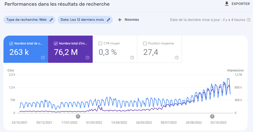 Vue d ensemble des 12 derniers mois