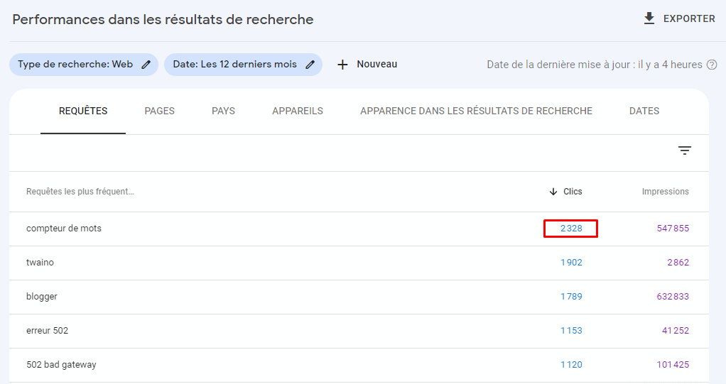 Le mot cle compteur de mots obtient 2 328 clics site twaino