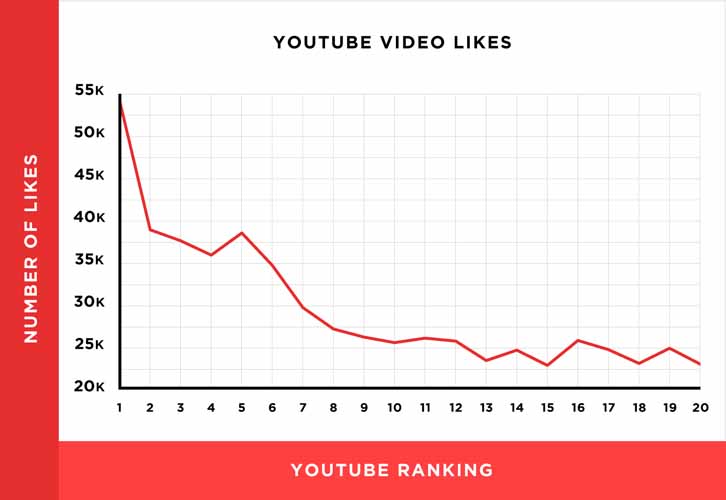 Graphe likes videos et classement