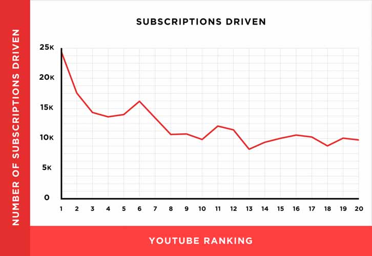 Graphe nouveaux abonnes et classement youtube
