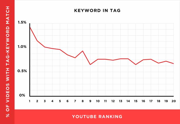  Graphe utilisation mots cles et classement youtube