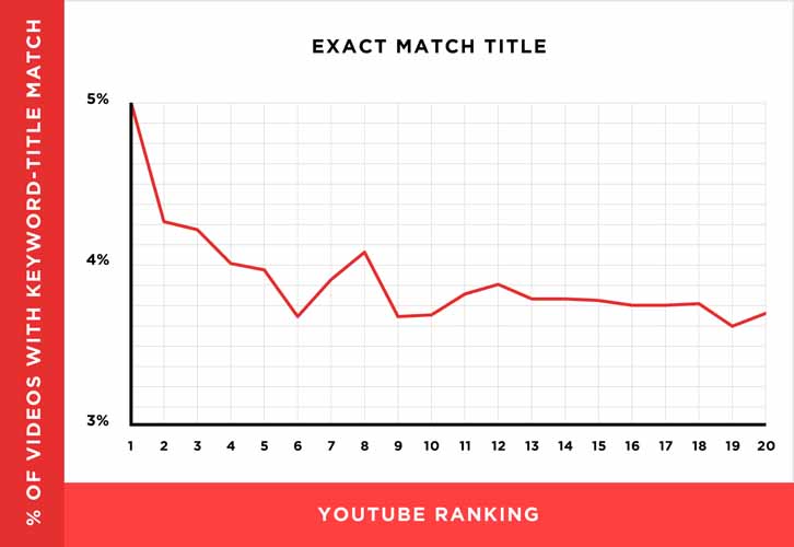 Graphe titre optimise et classement youtube