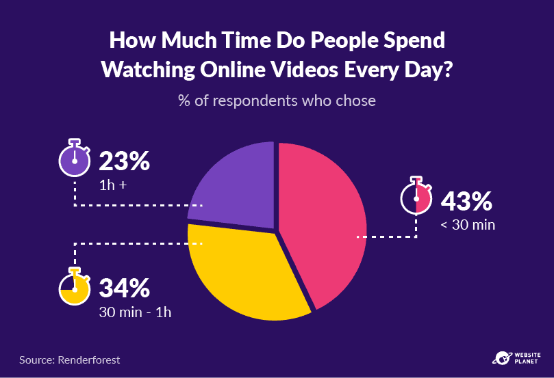 Combien de temps les gens passe sur les videos youtube chaque jour