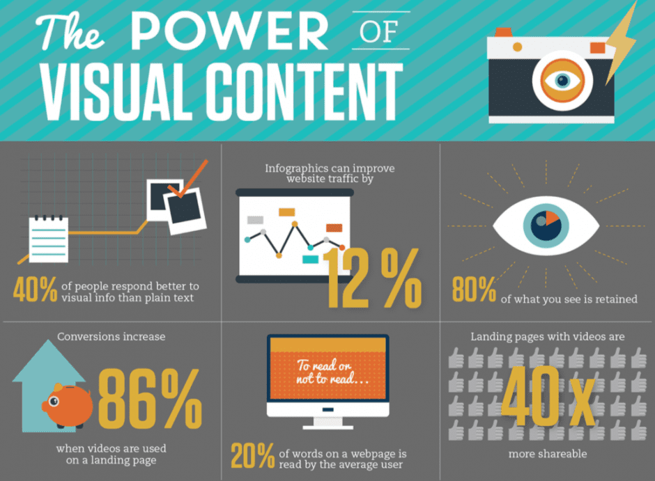 Le pouvoir du contenu visuel