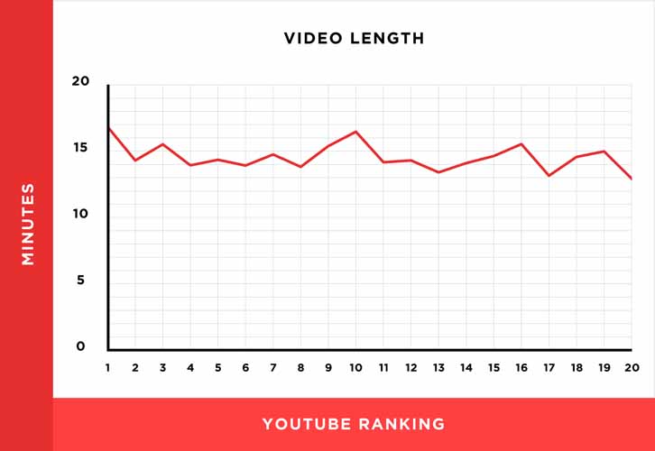 Les videos plus longues surpassent les videos courtes